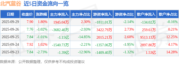 股票行情快报:北汽蓝谷(600733)9月29日主力资金净买入1945.04万元