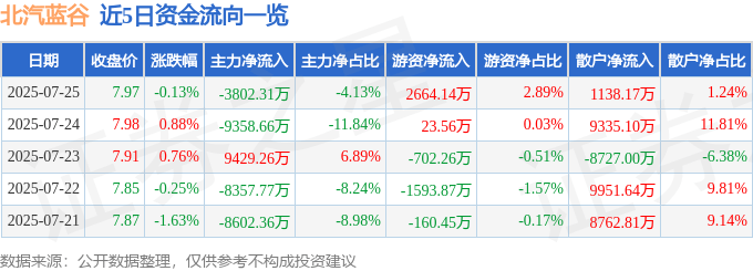 股票行情快报:北汽蓝谷(600733)7月25日主力资金净卖出3802.31万元