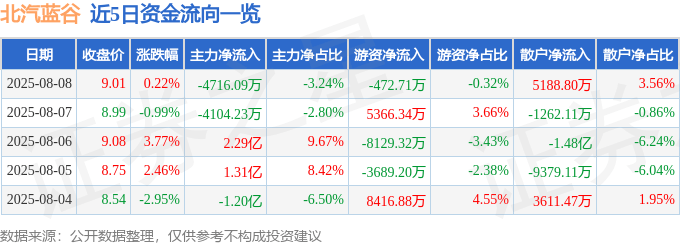 股票行情快报:北汽蓝谷(600733)8月8日主力资金净卖出4716.09万元