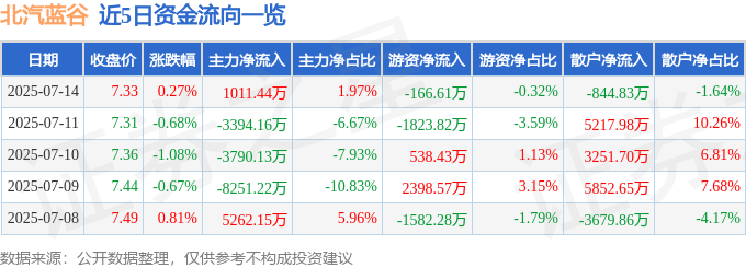 股票行情快报:北汽蓝谷(600733)7月14日主力资金净买入1011.44万元