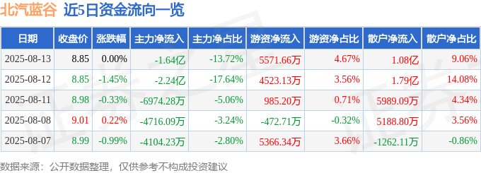 股票行情快报:北汽蓝谷(600733)8月13日主力资金净卖出1.64亿元