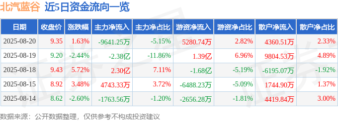 股票行情快报:北汽蓝谷(600733)8月20日主力资金净卖出9641.25万元