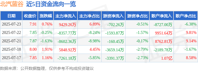 股票行情快报:北汽蓝谷(600733)7月23日主力资金净买入9429.26万元
