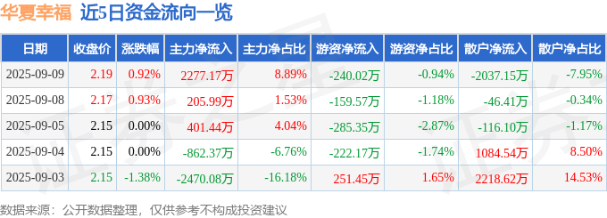 股票行情快报:华夏幸福(600340)9月9日主力资金净买入2277.17万元