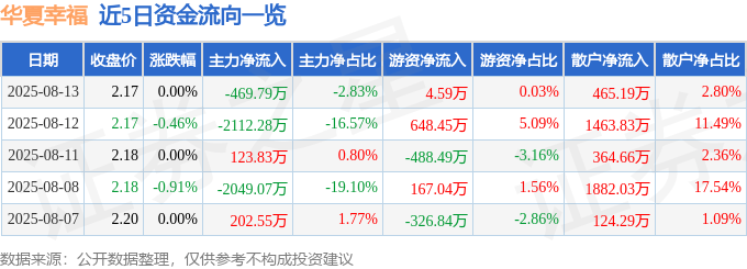 股票行情快报:华夏幸福(600340)8月13日主力资金净卖出469.79万元