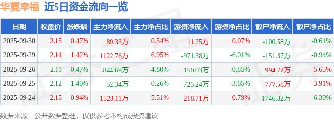 股票行情快报:华夏幸福(600340)9月30日主力资金净买入89.33万元