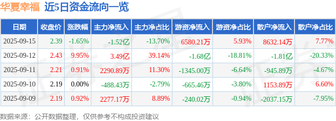 股票行情快报:华夏幸福(600340)9月15日主力资金净卖出1.52亿元