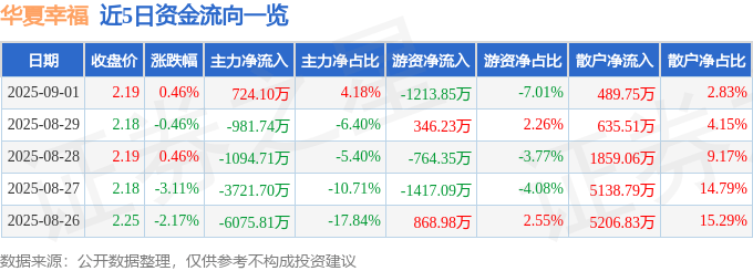 股票行情快报:华夏幸福(600340)9月1日主力资金净买入724.10万元