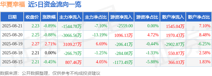 股票行情快报:华夏幸福(600340)8月21日主力资金净卖出1544.78万元