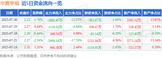 股票行情快报:华夏幸福(600340)7月30日主力资金净卖出2802.45万元