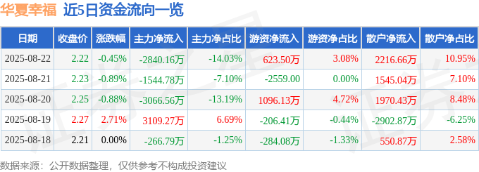 股票行情快报:华夏幸福(600340)8月22日主力资金净卖出2840.16万元