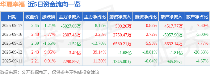 股票行情快报:华夏幸福(600340)9月17日主力资金净卖出5027.03万元