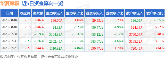 股票行情快报:华夏幸福(600340)8月4日主力资金净买入166.50万元
