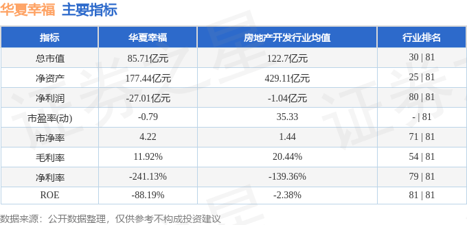 股票行情快报:华夏幸福(600340)8月4日主力资金净买入166.50万元