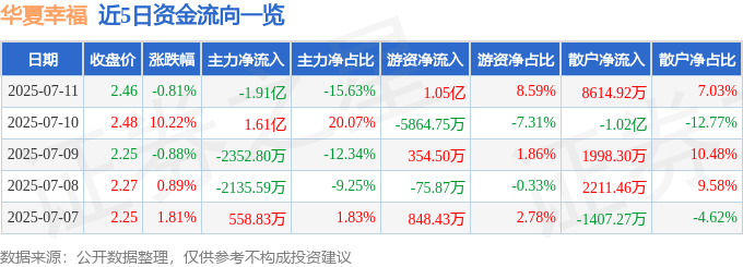 股票行情快报:华夏幸福(600340)7月11日主力资金净卖出1.91亿元