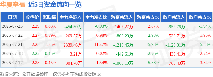 股票行情快报:华夏幸福(600340)7月23日主力资金净卖出454.50万元