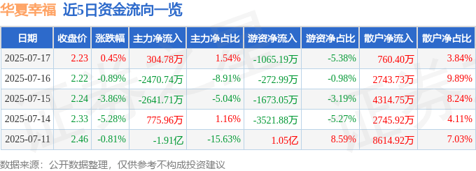 股票行情快报:华夏幸福(600340)7月17日主力资金净买入304.78万元
