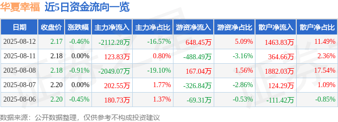 股票行情快报:华夏幸福(600340)8月12日主力资金净卖出2112.28万元