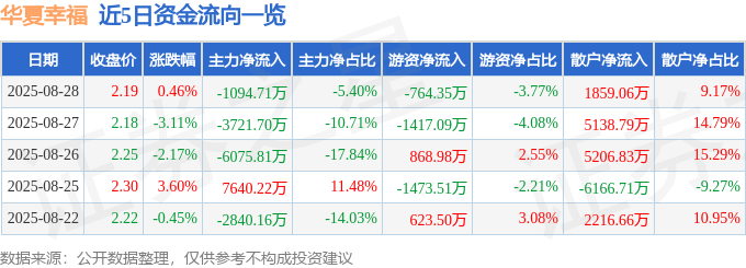 股票行情快报:华夏幸福(600340)8月28日主力资金净卖出1094.71万元