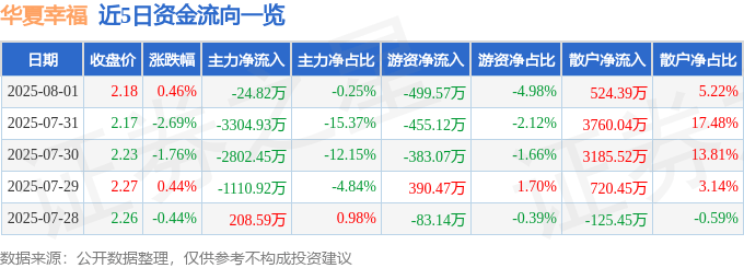 股票行情快报:华夏幸福(600340)8月1日主力资金净卖出24.82万元