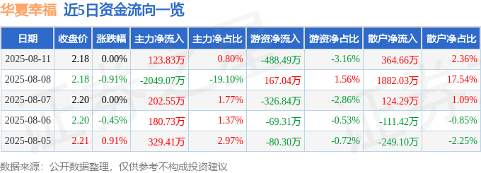 股票行情快报:华夏幸福(600340)8月11日主力资金净买入123.83万元
