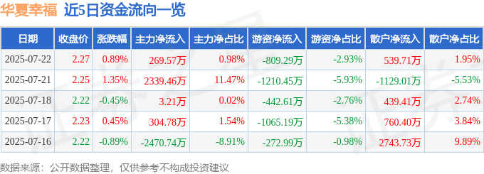 股票行情快报:华夏幸福(600340)7月22日主力资金净买入269.57万元