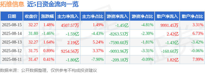 股票行情快报:拓维信息(002261)8月15日主力资金净买入4507.57万元
