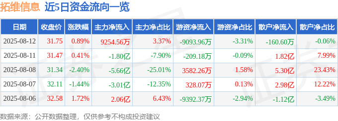 股票行情快报:拓维信息(002261)8月12日主力资金净买入9254.56万元