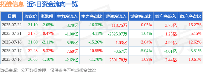 股票行情快报:拓维信息(002261)7月22日主力资金净卖出3.79亿元