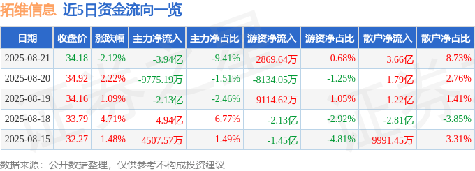 股票行情快报:拓维信息(002261)8月21日主力资金净卖出3.94亿元
