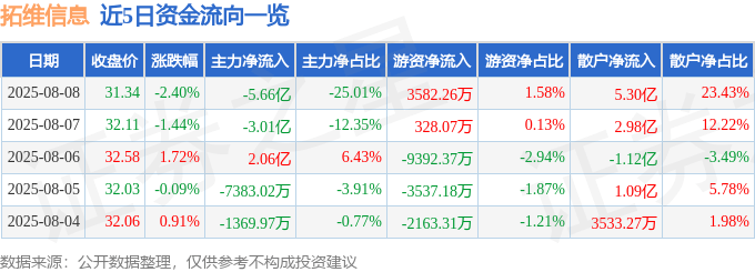 股票行情快报:拓维信息(002261)8月8日主力资金净卖出5.66亿元