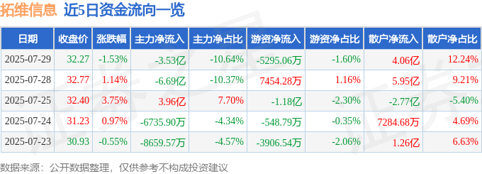 股票行情快报:拓维信息(002261)7月29日主力资金净卖出3.53亿元