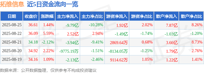 股票行情快报:拓维信息(002261)8月25日主力资金净卖出9.79亿元