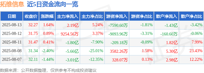 股票行情快报:拓维信息(002261)8月13日主力资金净买入2.19亿元