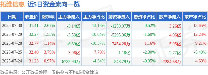 股票行情快报:拓维信息(002261)7月30日主力资金净卖出3.14亿元