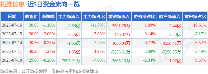股票行情快报:拓维信息(002261)7月16日主力资金净卖出2.69亿元