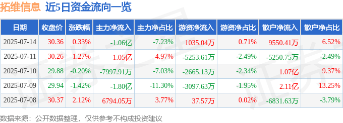 股票行情快报:拓维信息(002261)7月14日主力资金净卖出1.06亿元
