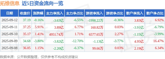 股票行情快报:拓维信息(002261)9月12日主力资金净卖出3.63亿元