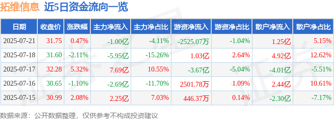 股票行情快报:拓维信息(002261)7月21日主力资金净卖出1.00亿元