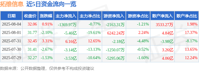 股票行情快报:拓维信息(002261)8月4日主力资金净卖出1369.97万元