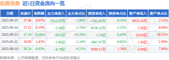 股票行情快报:拓维信息(002261)9月25日主力资金净卖出7612.29万元