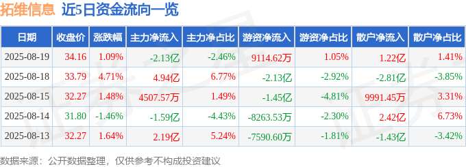 股票行情快报:拓维信息(002261)8月19日主力资金净卖出2.13亿元