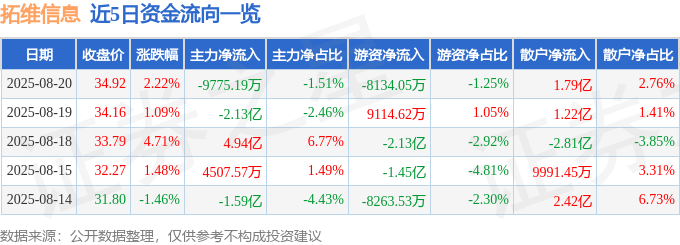 股票行情快报:拓维信息(002261)8月20日主力资金净卖出9775.19万元