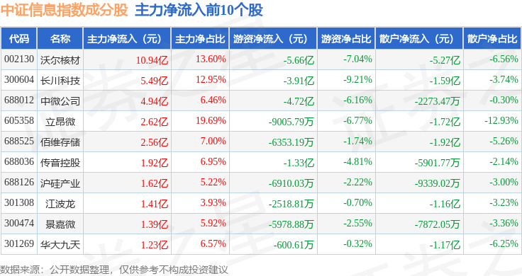 9月23日中证信息(399935)指数跌0.3%,成份股拓维信息(002261)领跌