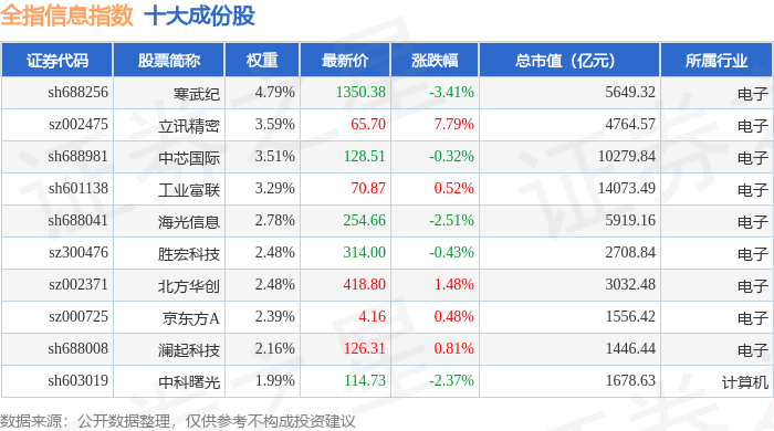 9月23日全指信息(000993)指数跌0.42%,成份股拓维信息(002261)领跌