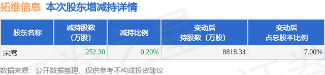 9月24日拓维信息发布公告,股东减持252.3万股