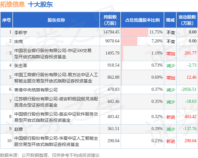 9月24日拓维信息发布公告,股东减持252.3万股