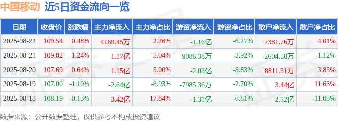 股票行情快报:中国移动(600941)8月22日主力资金净买入4169.45万元
