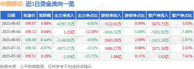 股票行情快报：中国移动（600941）8月5日主力资金净卖出6797.73万元