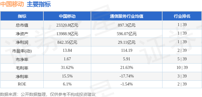 股票行情快报:中国移动(600941)9月2日主力资金净买入1.39亿元